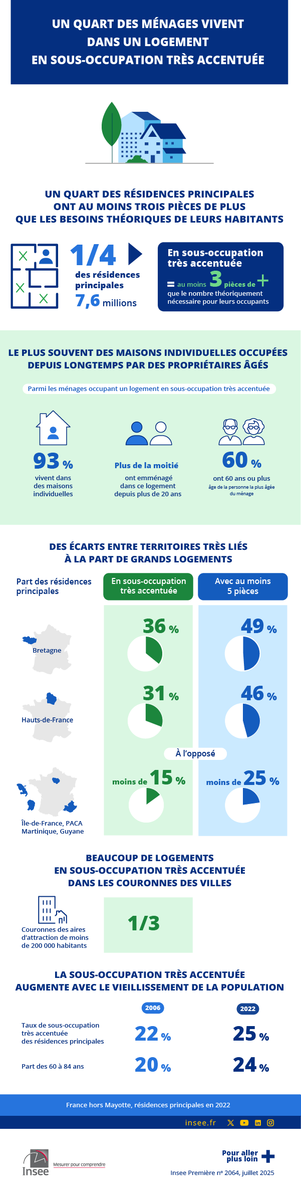 Les données de l'infographie sont présentes dans l'onglet suivant : Étude